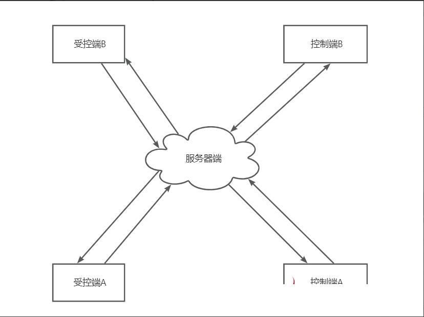 远程用户登录桌面/监控/远程控制源码演示图_04