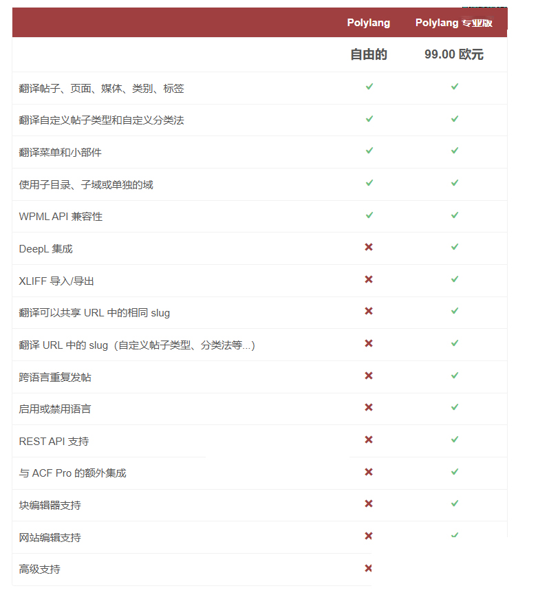 WooCommerce多语言商店插件源码 WordPress多语言插件Polylang Pro-好易源码网