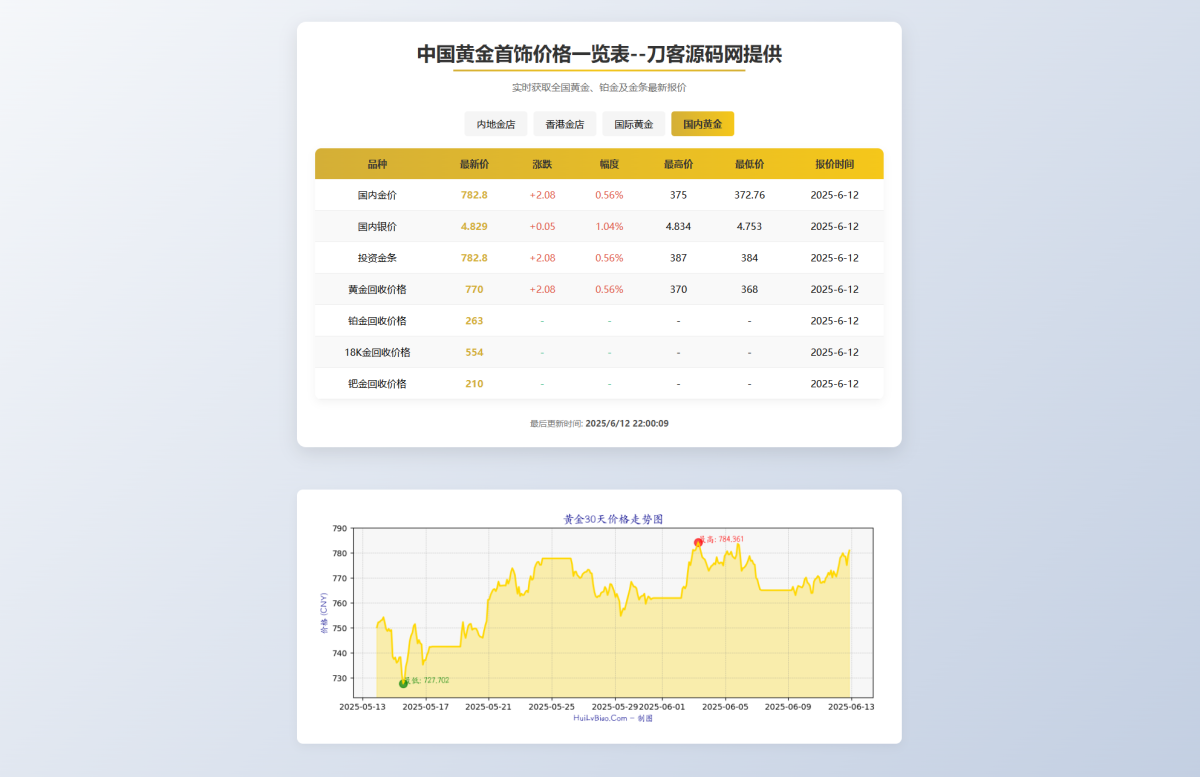 黄金价格查询平台源码 黄金首饰价格查询系统源码-已对接数据接口/贵金属价格查询API源码-好易源码网